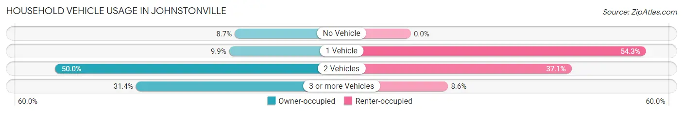 Household Vehicle Usage in Johnstonville
