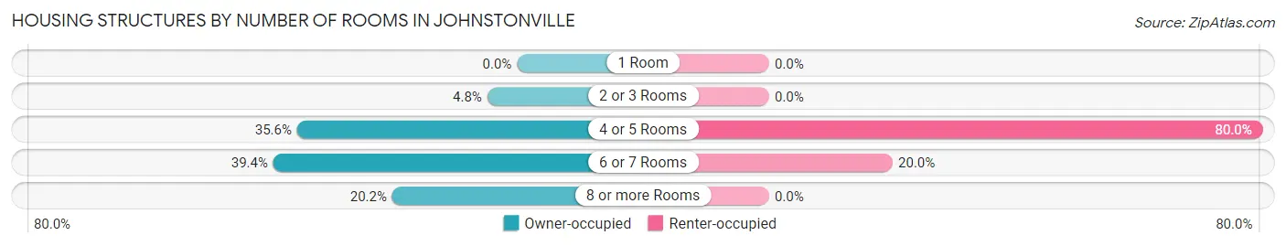 Housing Structures by Number of Rooms in Johnstonville