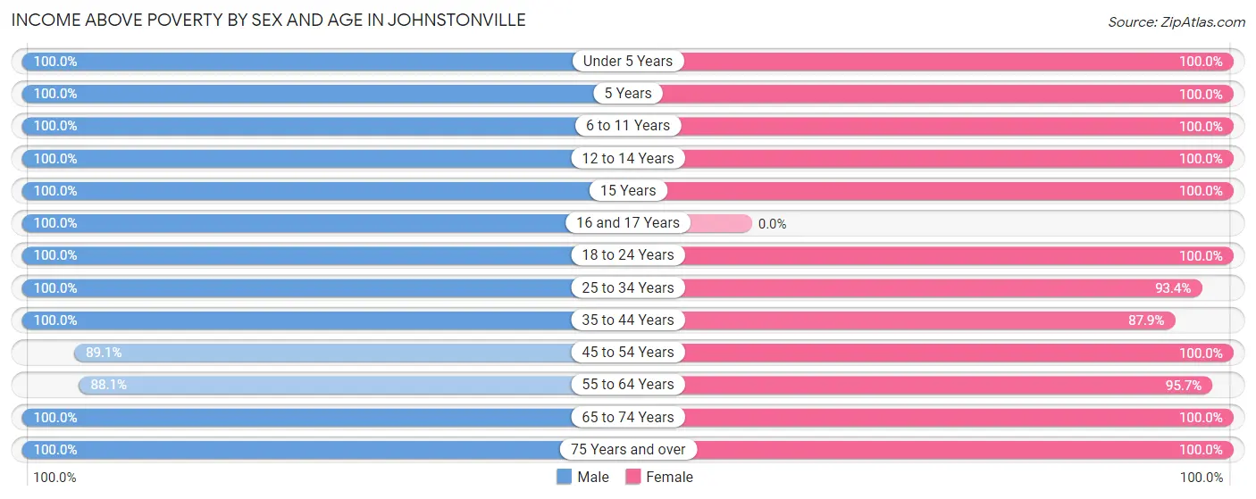 Income Above Poverty by Sex and Age in Johnstonville