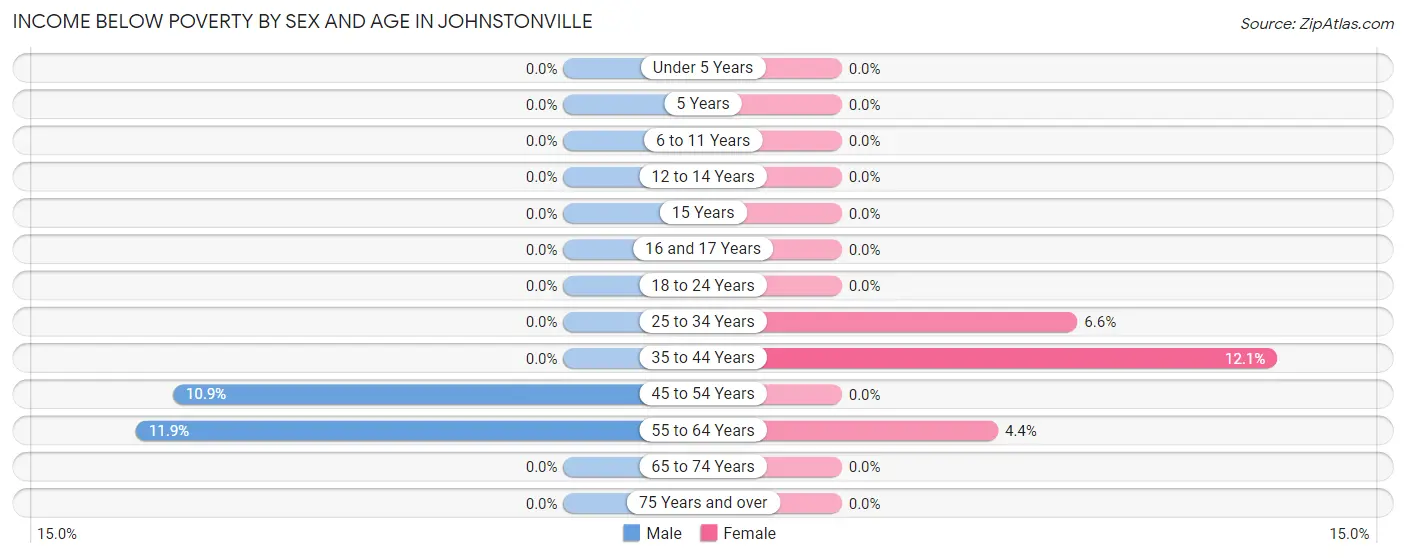 Income Below Poverty by Sex and Age in Johnstonville