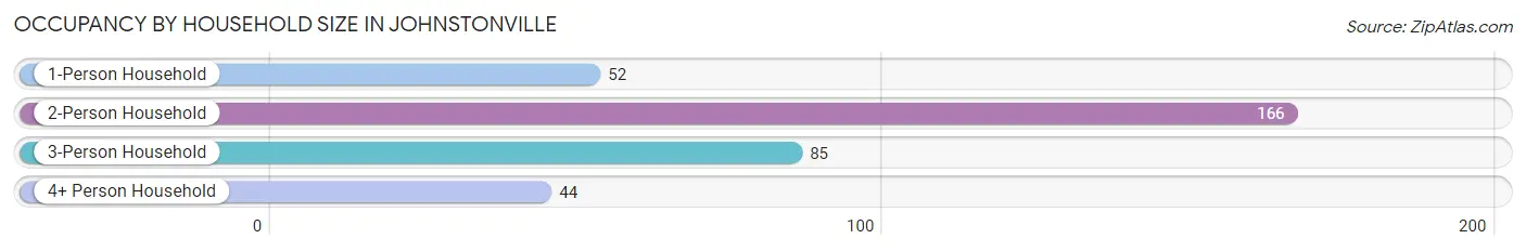 Occupancy by Household Size in Johnstonville