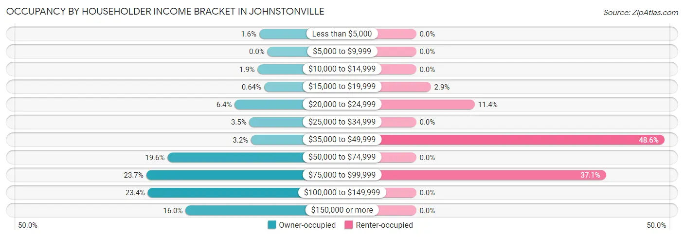 Occupancy by Householder Income Bracket in Johnstonville