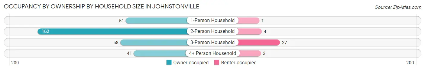 Occupancy by Ownership by Household Size in Johnstonville