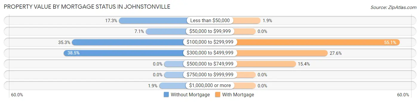 Property Value by Mortgage Status in Johnstonville