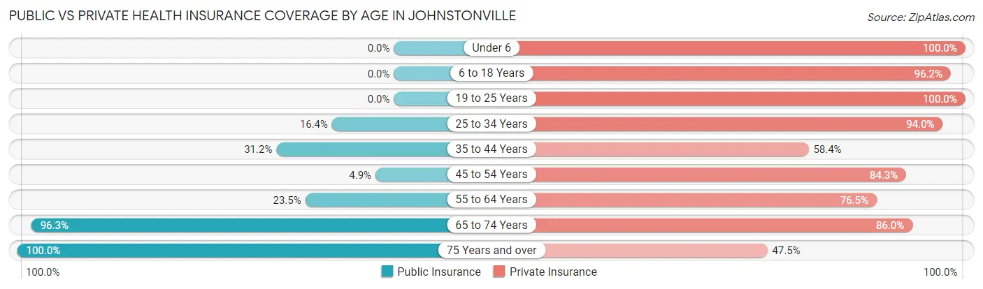 Public vs Private Health Insurance Coverage by Age in Johnstonville