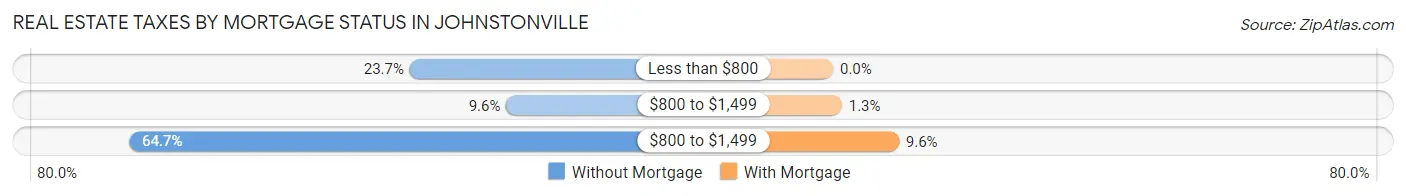 Real Estate Taxes by Mortgage Status in Johnstonville