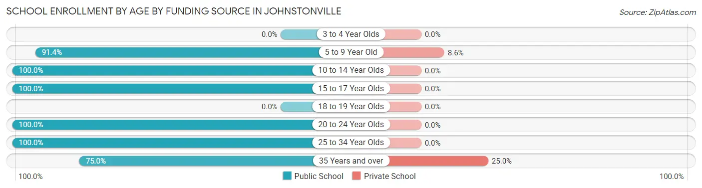 School Enrollment by Age by Funding Source in Johnstonville