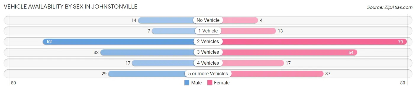 Vehicle Availability by Sex in Johnstonville