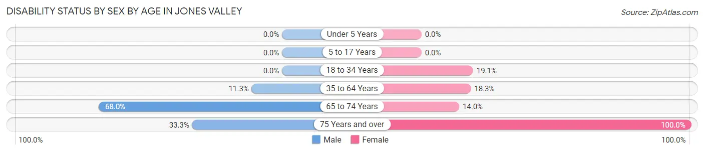 Disability Status by Sex by Age in Jones Valley