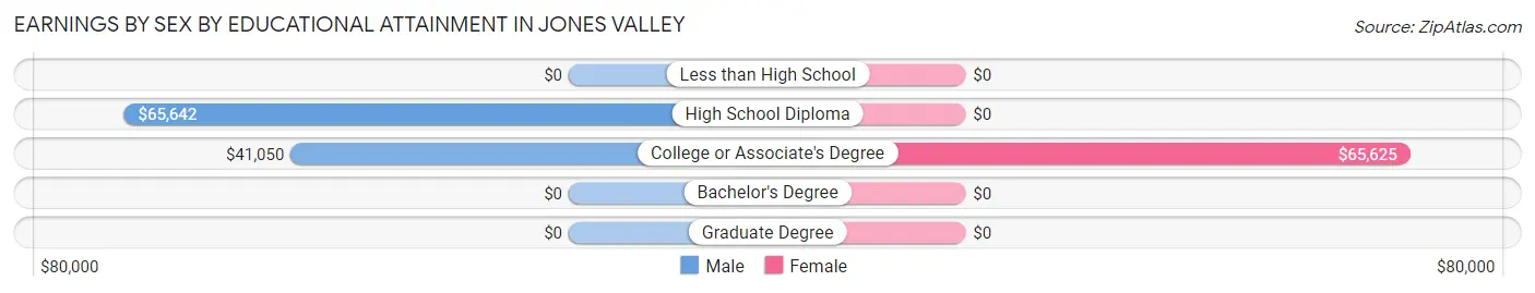 Earnings by Sex by Educational Attainment in Jones Valley