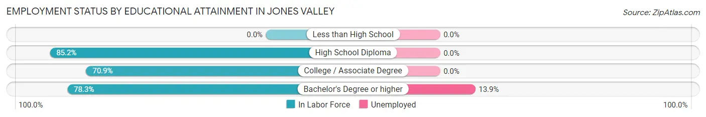 Employment Status by Educational Attainment in Jones Valley