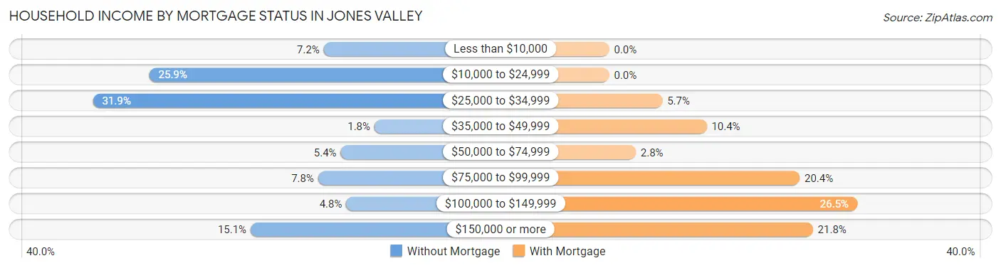 Household Income by Mortgage Status in Jones Valley