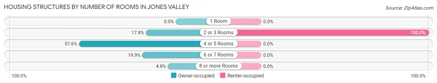 Housing Structures by Number of Rooms in Jones Valley