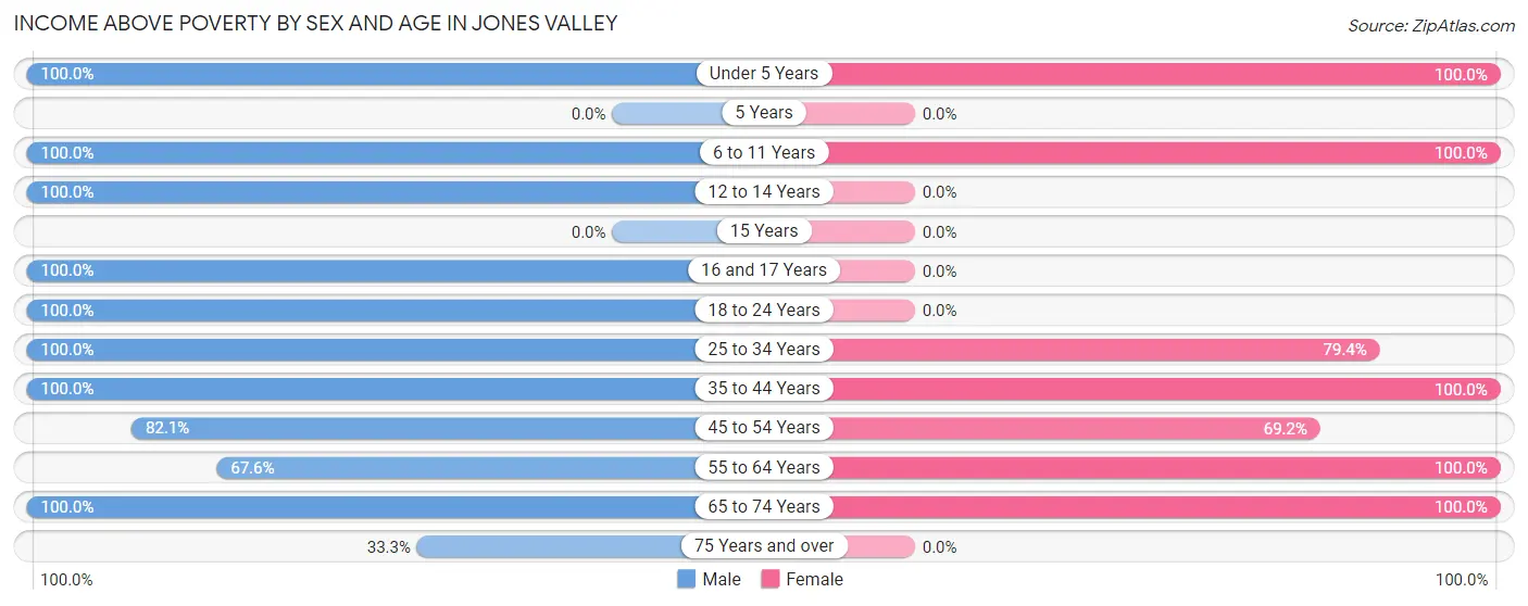 Income Above Poverty by Sex and Age in Jones Valley