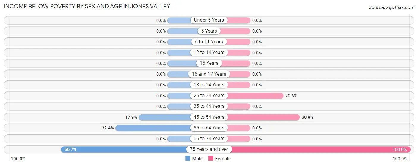 Income Below Poverty by Sex and Age in Jones Valley