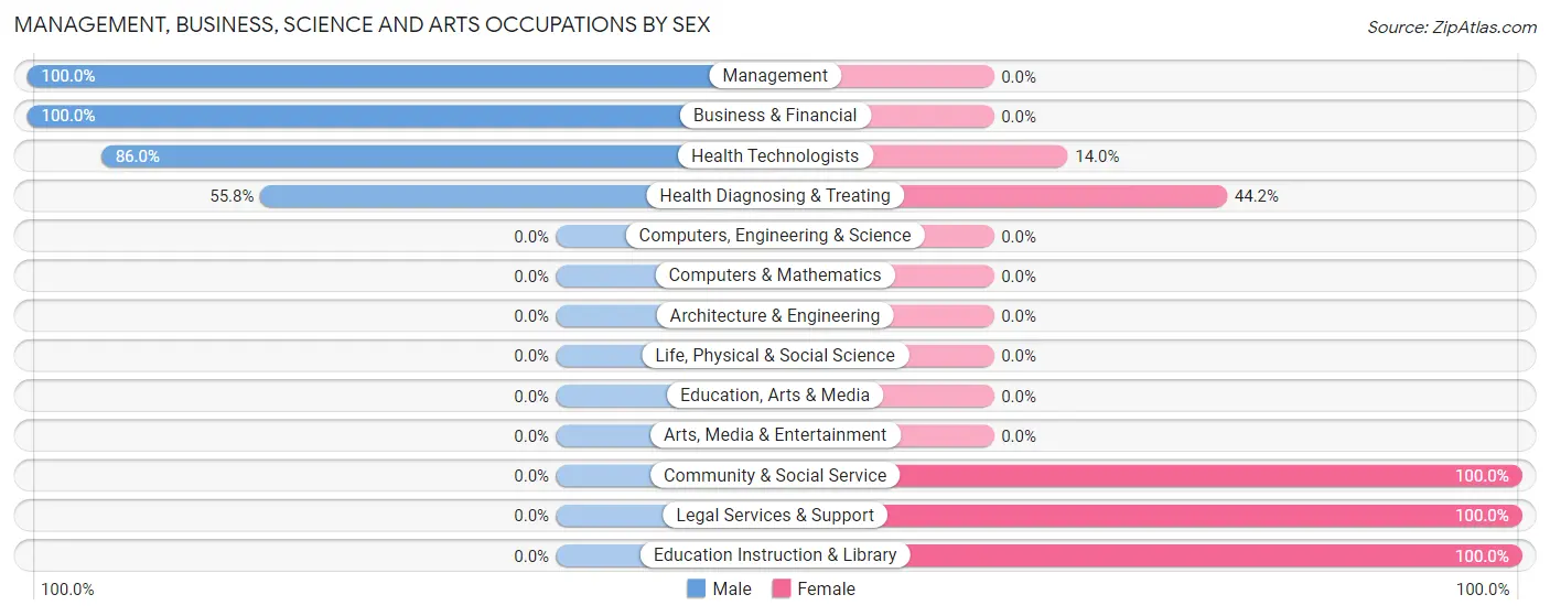 Management, Business, Science and Arts Occupations by Sex in Jones Valley
