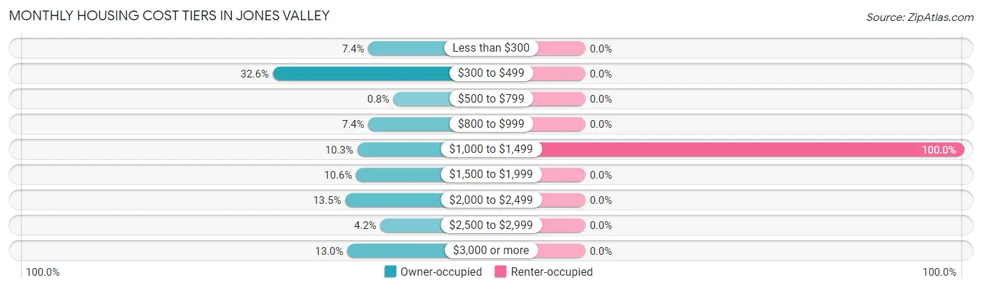 Monthly Housing Cost Tiers in Jones Valley