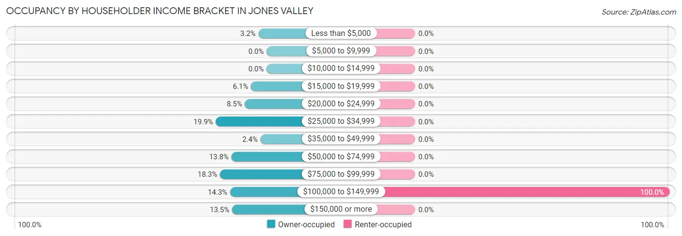 Occupancy by Householder Income Bracket in Jones Valley