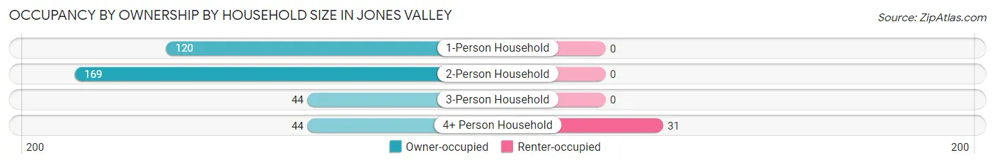 Occupancy by Ownership by Household Size in Jones Valley