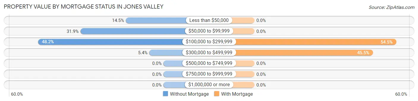 Property Value by Mortgage Status in Jones Valley