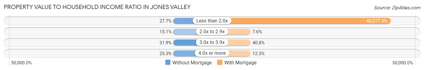 Property Value to Household Income Ratio in Jones Valley