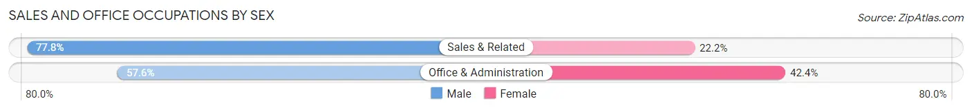 Sales and Office Occupations by Sex in Jones Valley