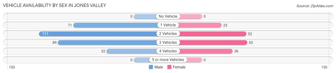 Vehicle Availability by Sex in Jones Valley