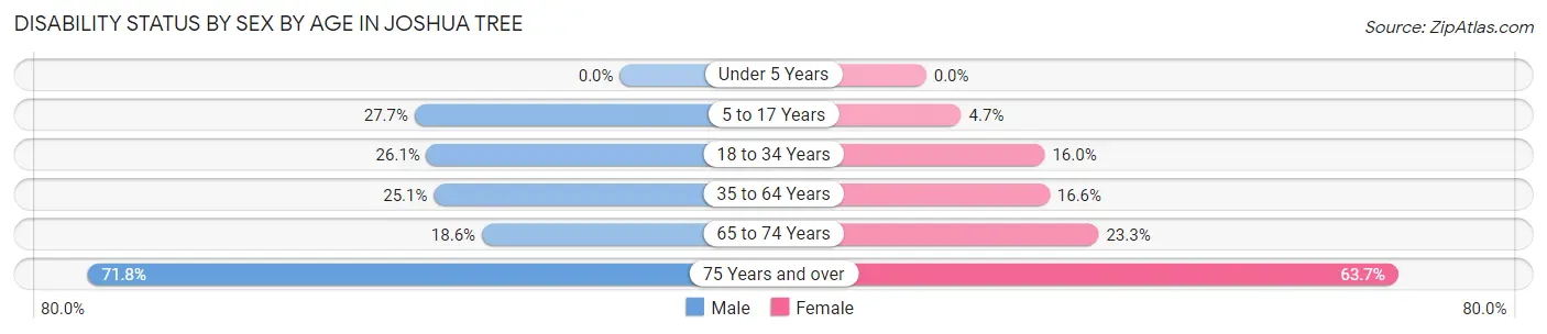Disability Status by Sex by Age in Joshua Tree