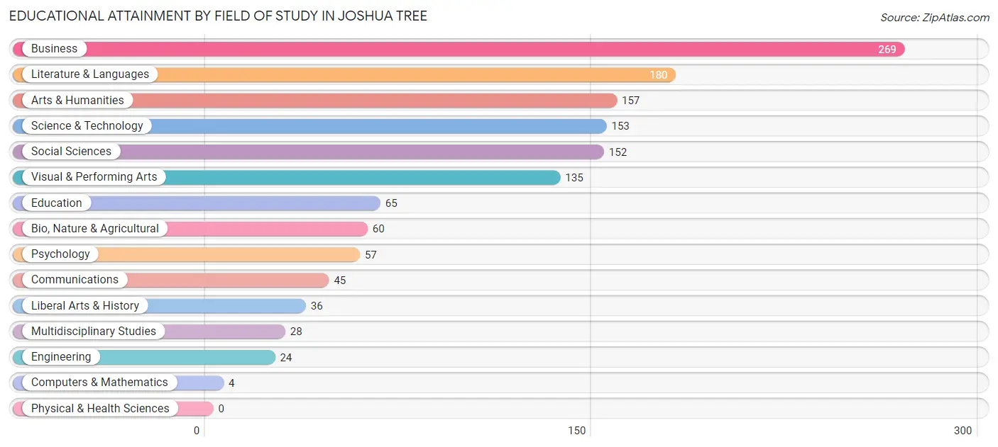 Educational Attainment by Field of Study in Joshua Tree