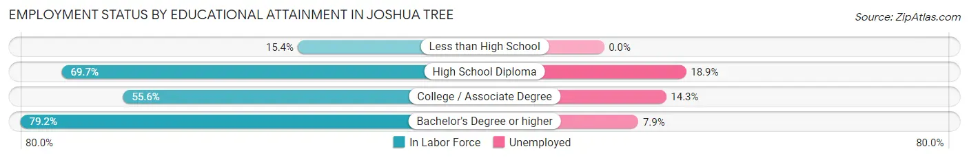 Employment Status by Educational Attainment in Joshua Tree