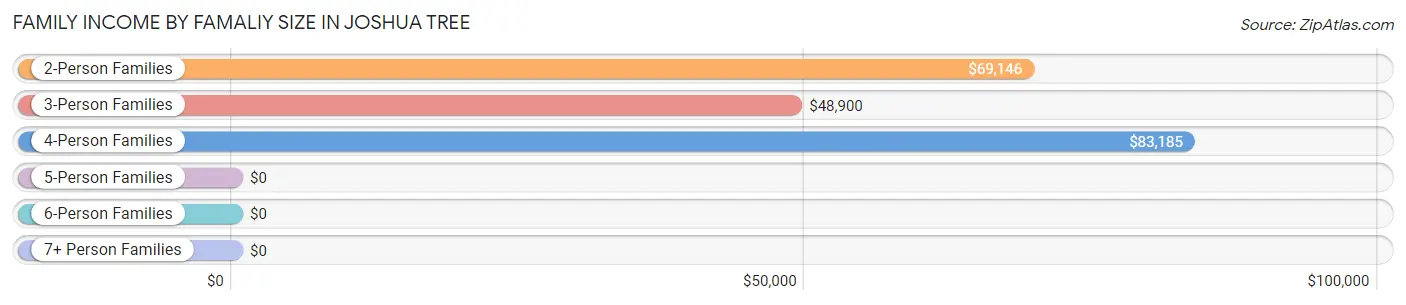 Family Income by Famaliy Size in Joshua Tree
