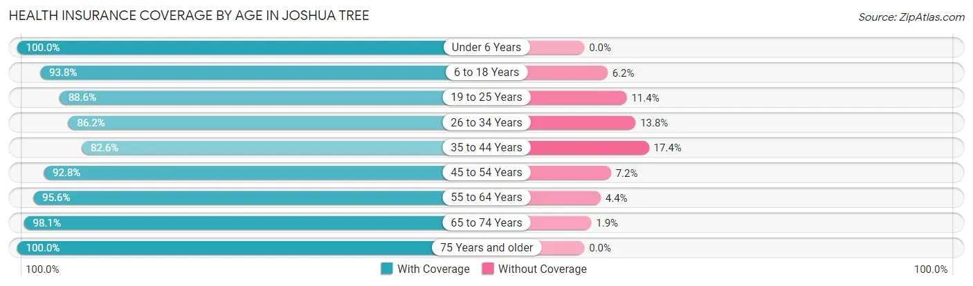 Health Insurance Coverage by Age in Joshua Tree
