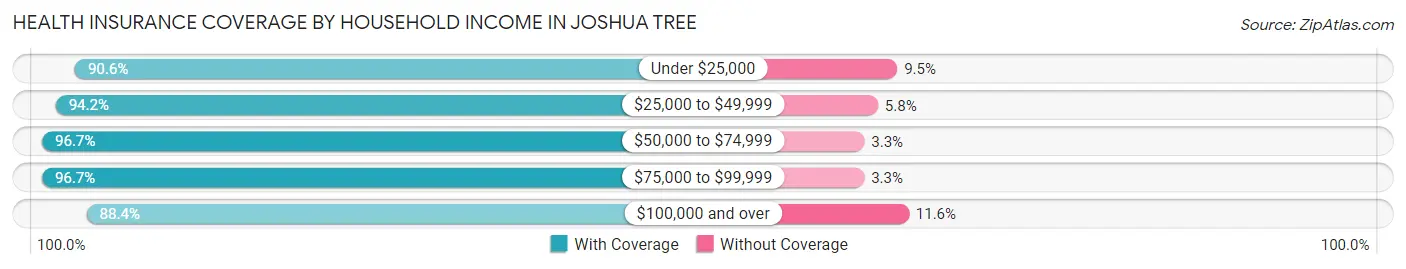 Health Insurance Coverage by Household Income in Joshua Tree