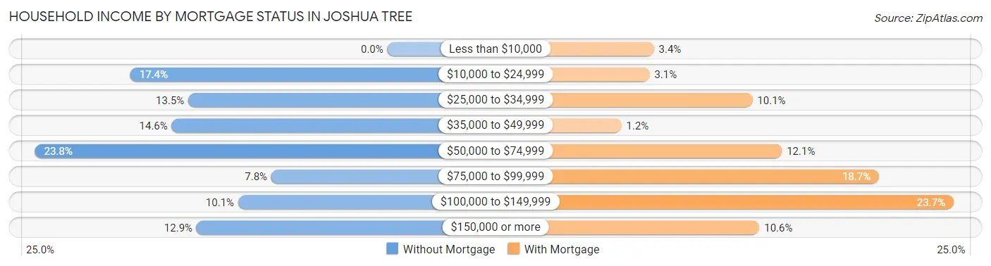 Household Income by Mortgage Status in Joshua Tree