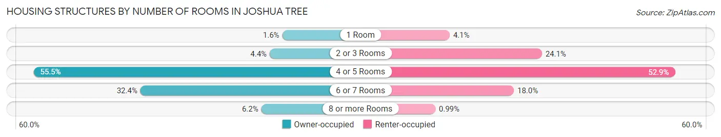 Housing Structures by Number of Rooms in Joshua Tree