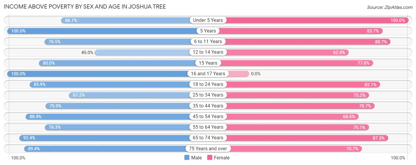 Income Above Poverty by Sex and Age in Joshua Tree