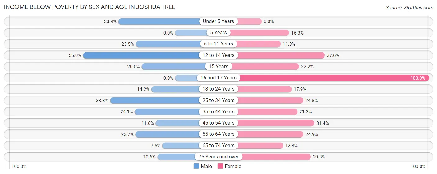 Income Below Poverty by Sex and Age in Joshua Tree