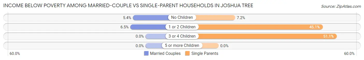 Income Below Poverty Among Married-Couple vs Single-Parent Households in Joshua Tree