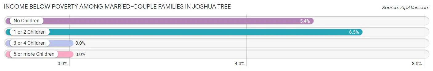 Income Below Poverty Among Married-Couple Families in Joshua Tree
