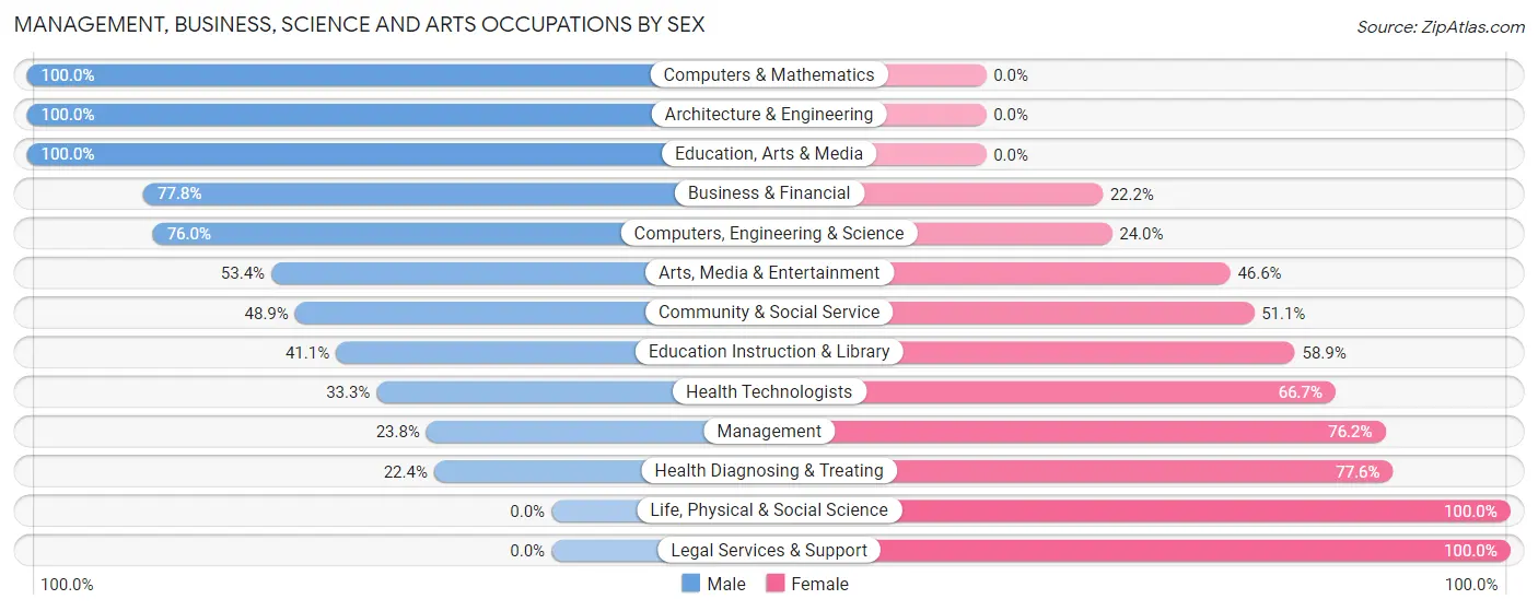 Management, Business, Science and Arts Occupations by Sex in Joshua Tree