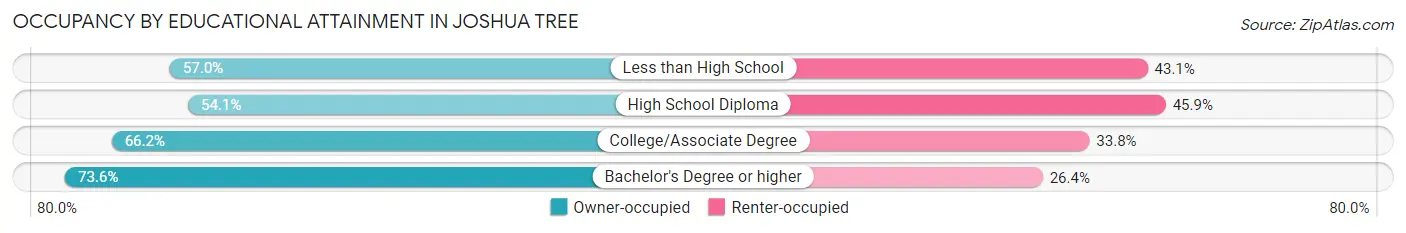 Occupancy by Educational Attainment in Joshua Tree
