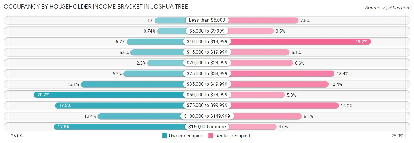 Occupancy by Householder Income Bracket in Joshua Tree
