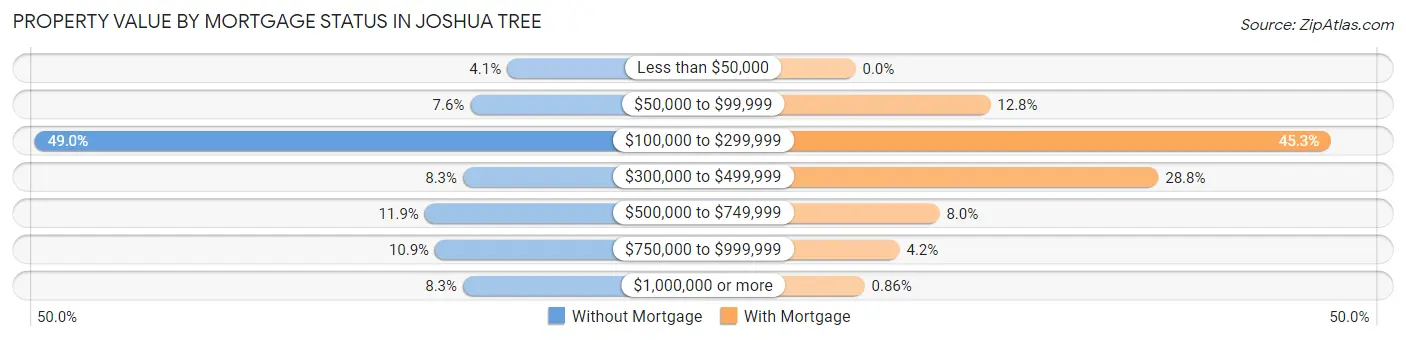 Property Value by Mortgage Status in Joshua Tree