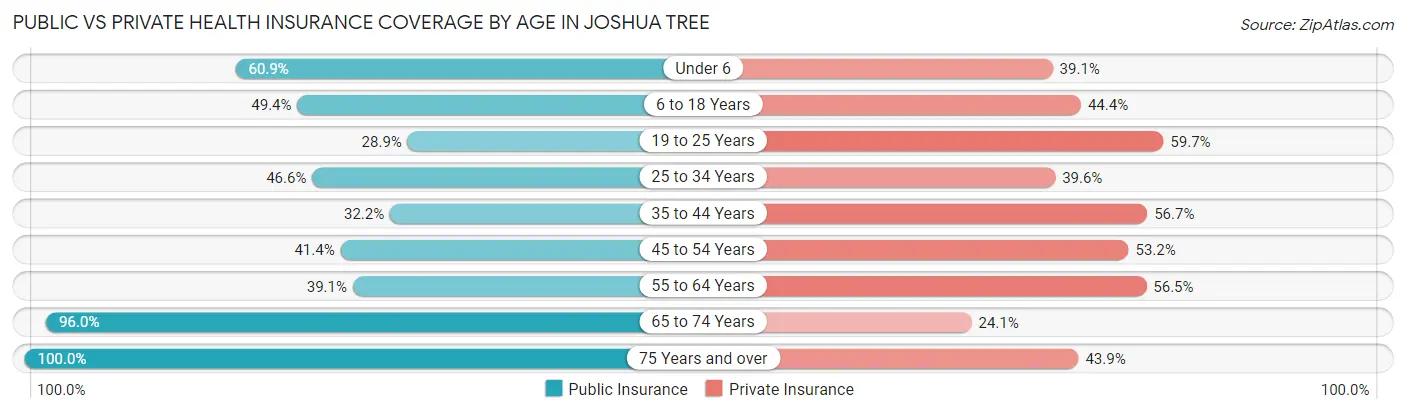 Public vs Private Health Insurance Coverage by Age in Joshua Tree