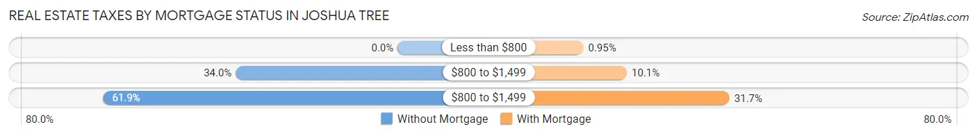 Real Estate Taxes by Mortgage Status in Joshua Tree