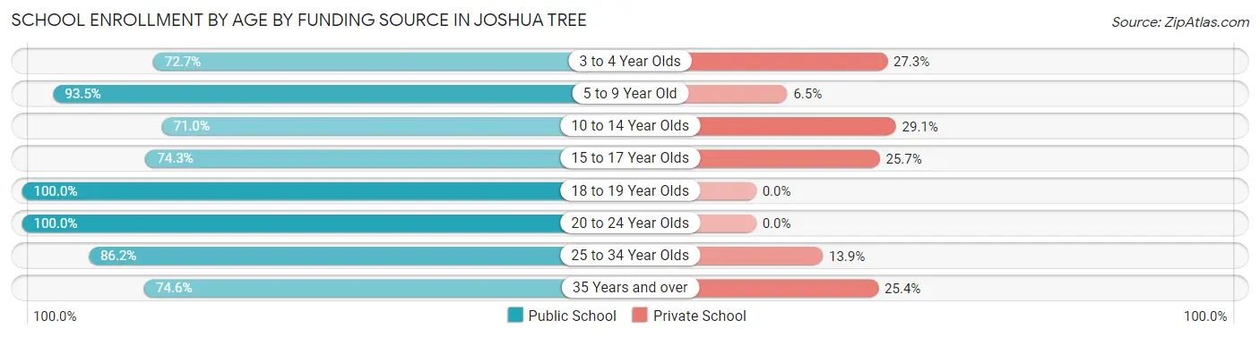 School Enrollment by Age by Funding Source in Joshua Tree