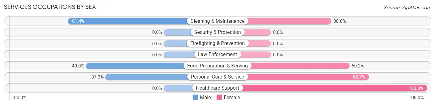 Services Occupations by Sex in Joshua Tree