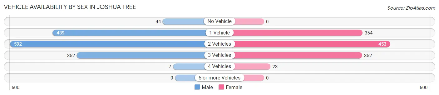 Vehicle Availability by Sex in Joshua Tree