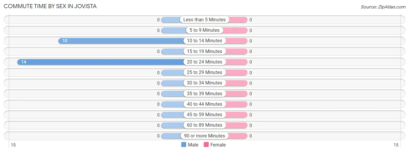 Commute Time by Sex in Jovista