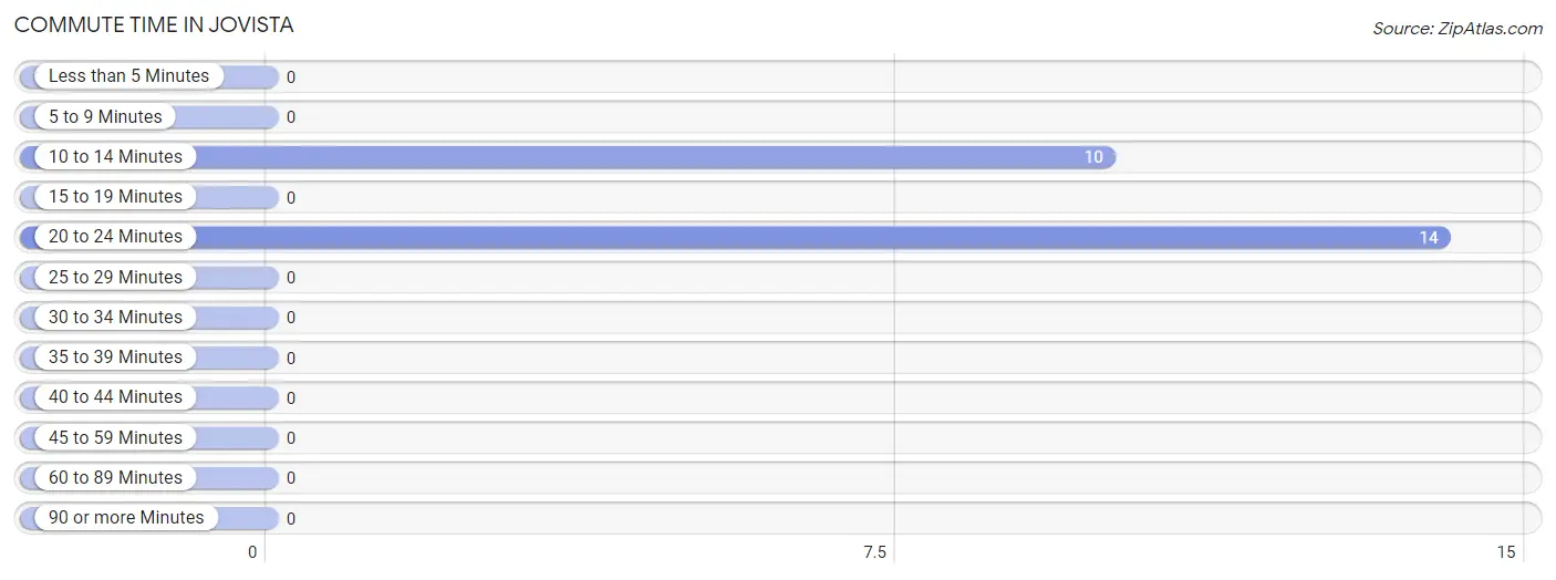 Commute Time in Jovista